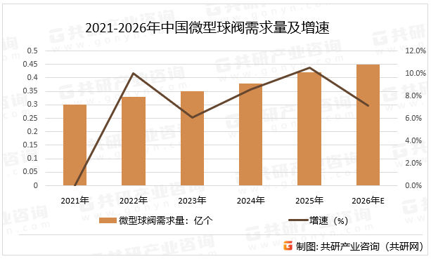 2021-2026年中国微型球阀需求量及增速