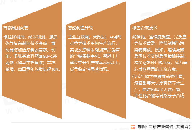 化学药品原药市场趋势