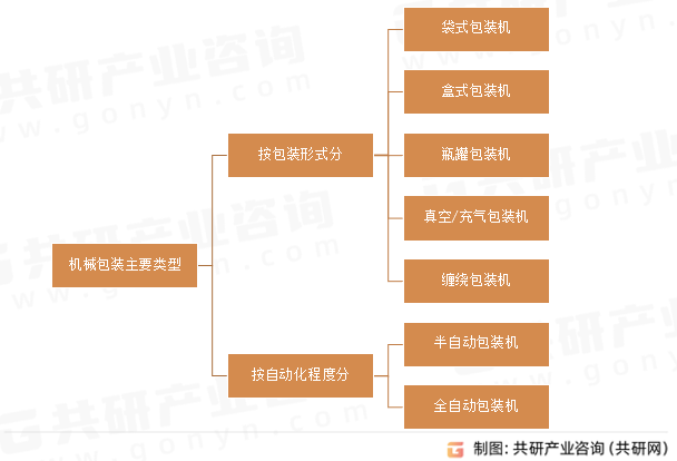 机械包装主要类型