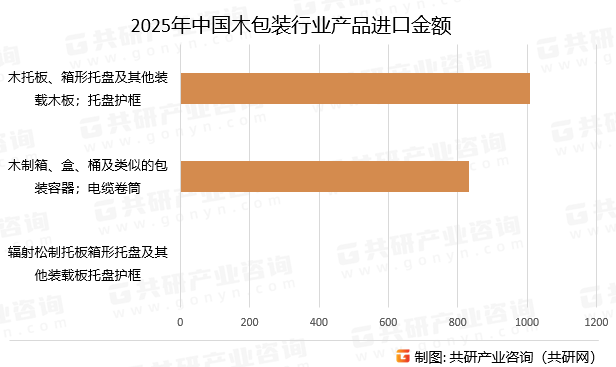 2025年中国木包装行业产品进口金额