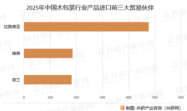2025年中国木包装行业产品进口前三大贸易伙伴