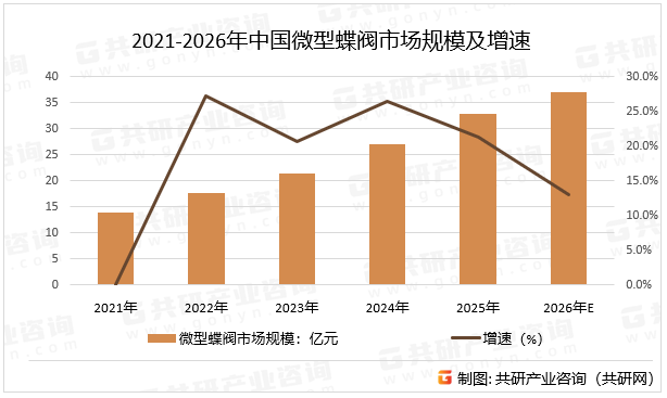 2021-2026年中国微型蝶阀市场规模及增速