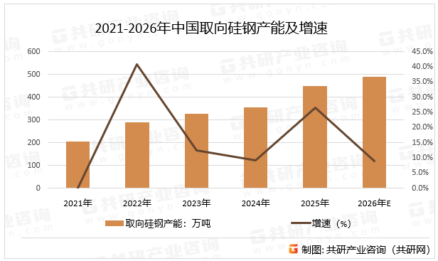 2021-2026年中国取向硅钢产能及增速