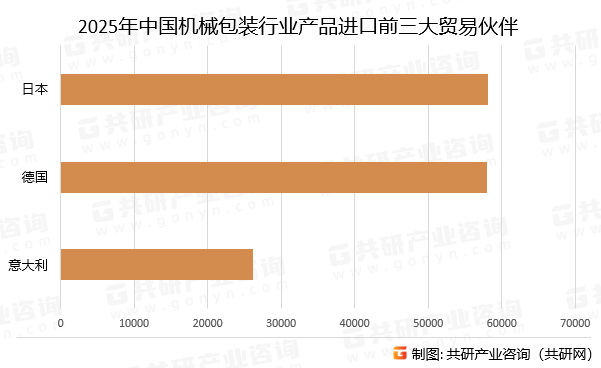 2025年中国机械包装行业产品进口前三大贸易伙伴