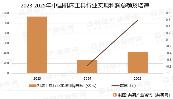 2023-2025年中国机床工具行业实现利润总额及增速