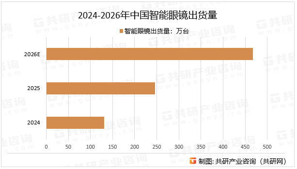 2024-2026年中国智能眼镜出货量