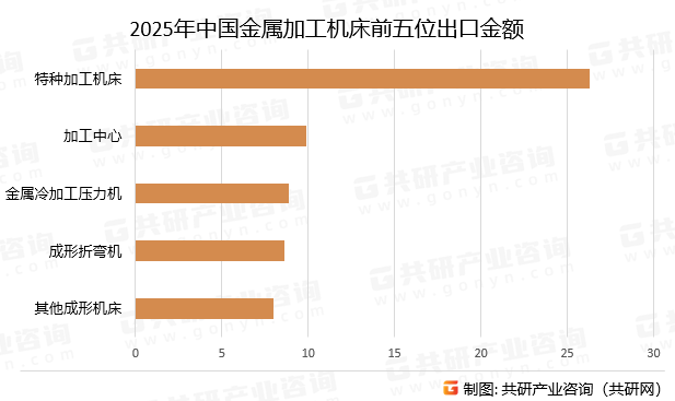 2025年中国金属加工机床前五位出口金额