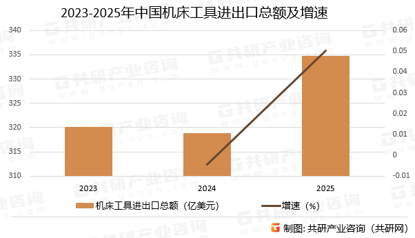 2023-2025年中国机床工具进出口总额及增速