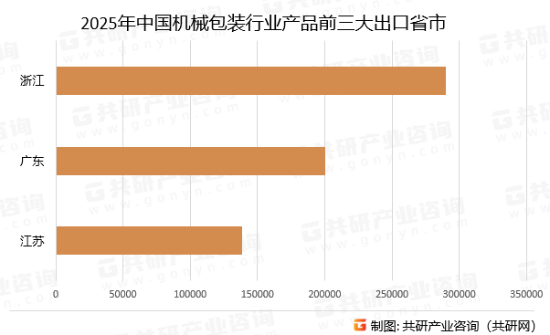 2025年中国机械包装行业产品前三大出口省市