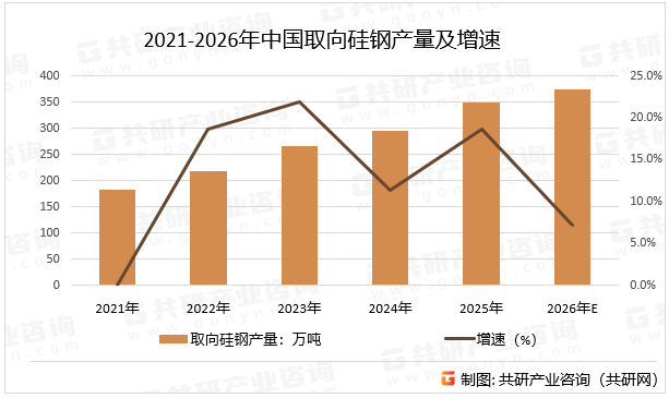 2021-2026年中国取向硅钢产量及增速