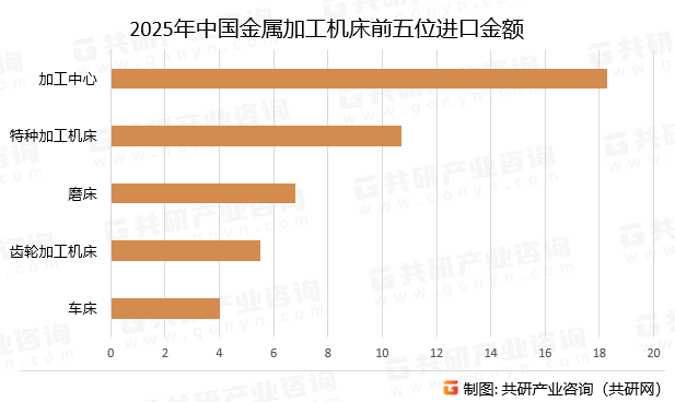2025年中国金属加工机床前五位进口金额