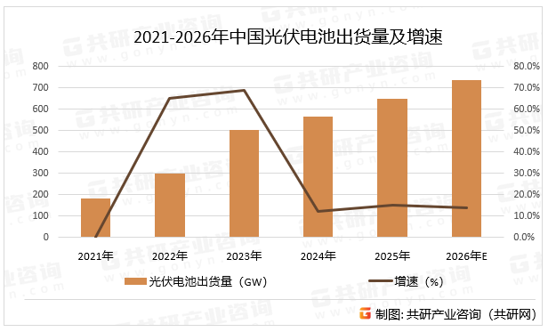 2021-2026年中国光伏电池出货量及增速