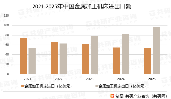2021-2025年中国金属加工机床进出口额