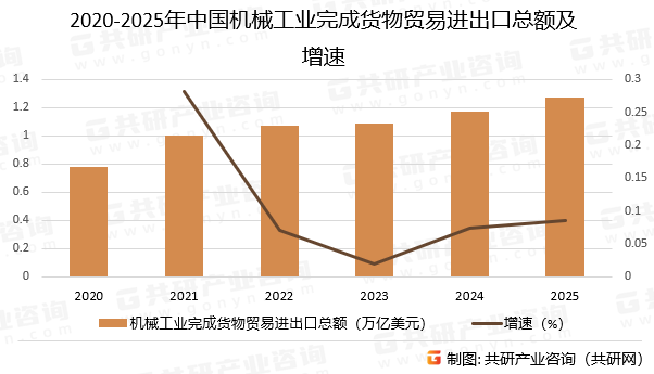 2020-2025年中国机械工业完成货物贸易进出口总额及增速