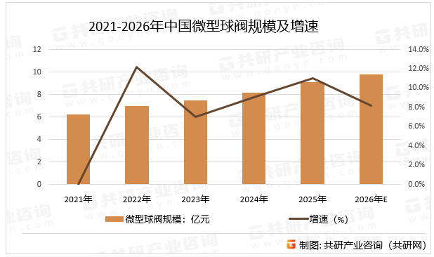 2021-2026年中国微型球阀规模及增速