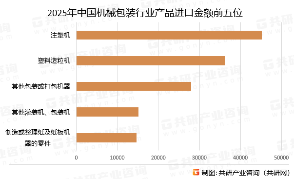 2025年中国机械包装行业产品进口金额前五位