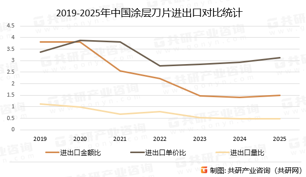 2019-2025年中国涂层刀片进出口对比统计