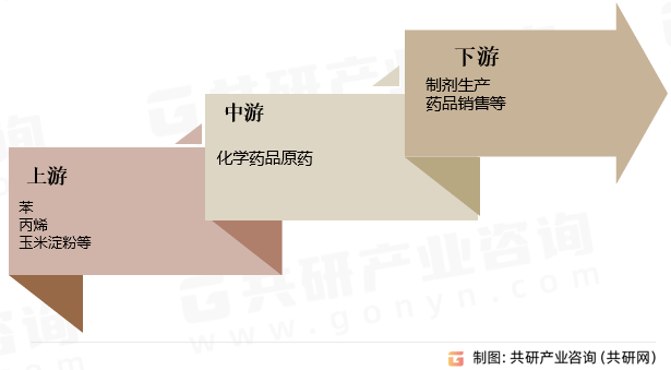 化学药品原药产业链