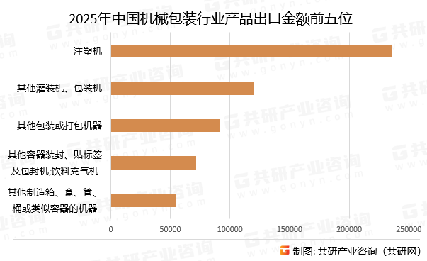 2025年中国机械包装行业产品出口金额前五位