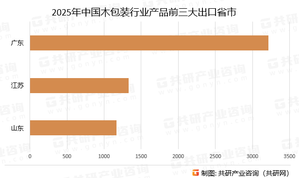 2025年中国木包装行业产品前三大出口省市