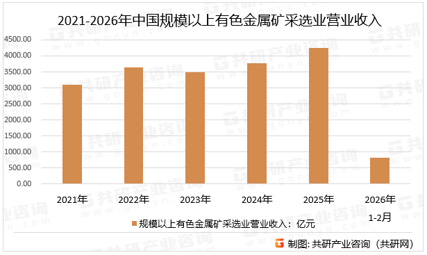 2021-2026年中国规模以上有色金属矿采选业营业收入