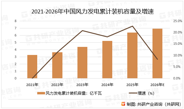 2021-2026年中国风力发电累计装机容量及增速