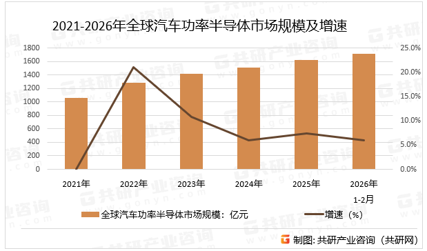 2021-2026年全球汽车功率半导体市场规模及增速