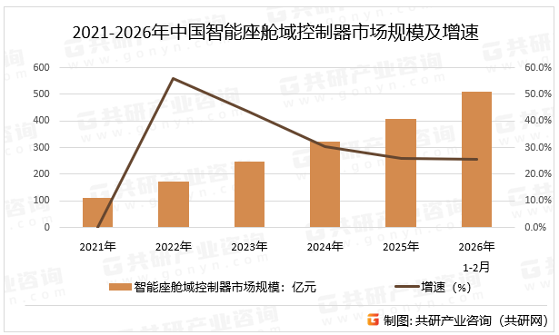 2021-2026年中国智能座舱域控制器市场规模及增速