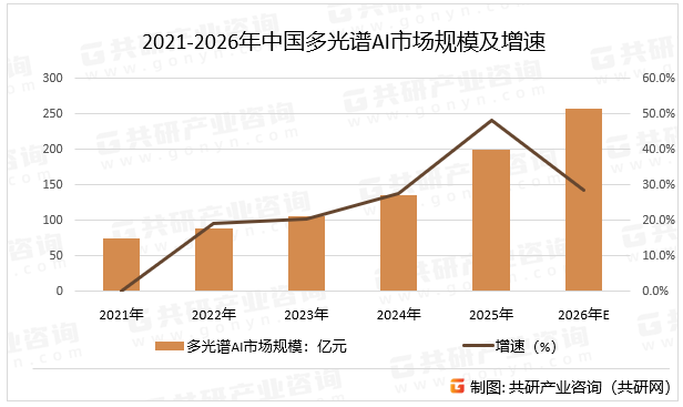 2021-2026年中国多光谱AI市场规模及增速