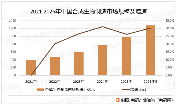 2021-2026年中国合成生物制造市场规模及增速