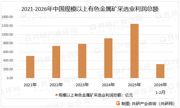 2021-2026年中国规模以上有色金属矿采选业利润总额