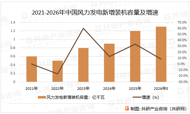 2021-2026年中国风力发电新增装机容量及增速