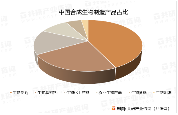 中国合成生物制造产品占比