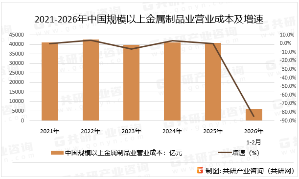2021-2026年中国规模以上金属制品业营业成本及增速