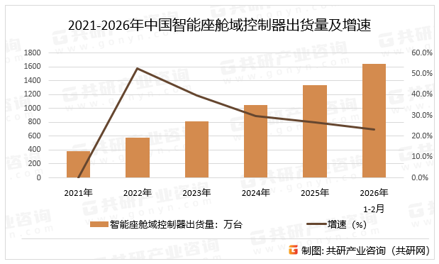 2021-2026年中国智能座舱域控制器出货量及增速
