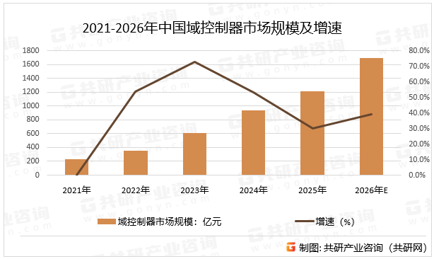 2021-2026年中国域控制器市场规模及增速