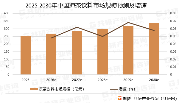 2025-2030年中国凉茶饮料市场规模预测及增速