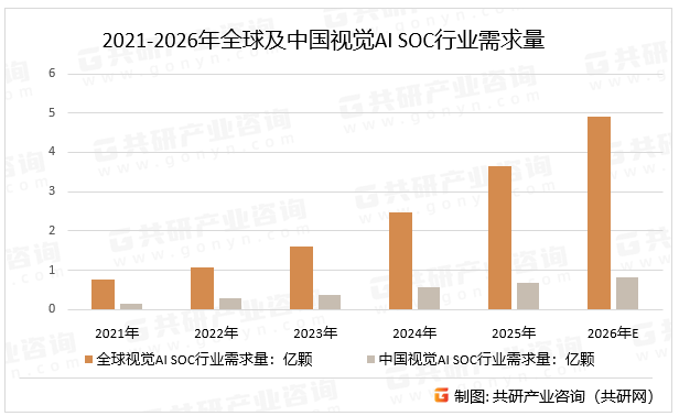 2021-2026年全球及中国视觉AI SOC行业需求量