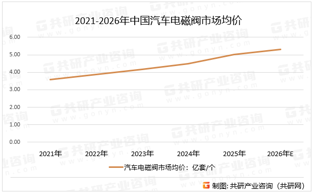 2021-2026年中国汽车电磁阀市场均价