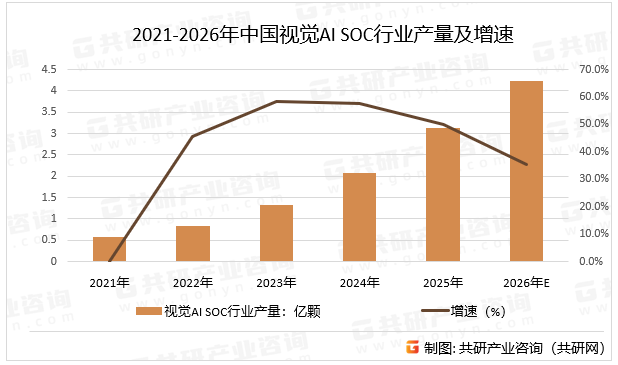 2021-2026年中国视觉AI SOC行业产量及增速