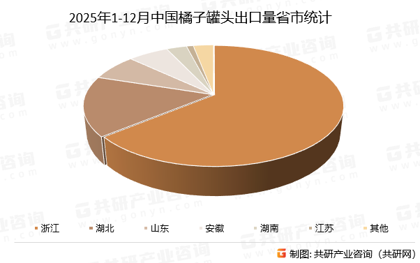 2025年1-12月中国橘子罐头出口量省市统计