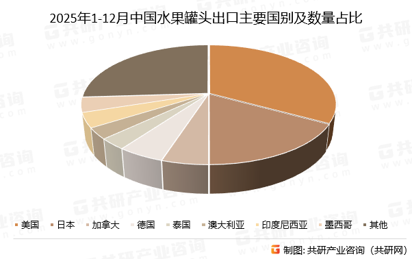 2025年1-12月中国水果罐头出口主要国别及数量占比
