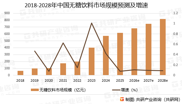 2018-2028年中国无糖饮料市场规模预测及增速