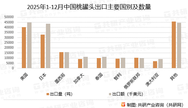 2025年1-12月中国桃罐头出口主要国别及数量