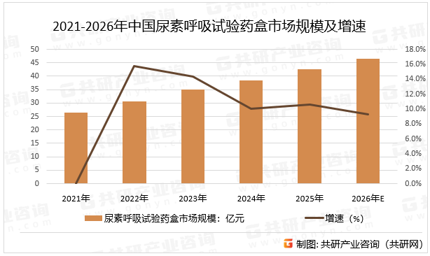 2021-2026年中国尿素呼吸试验药盒市场规模及增速