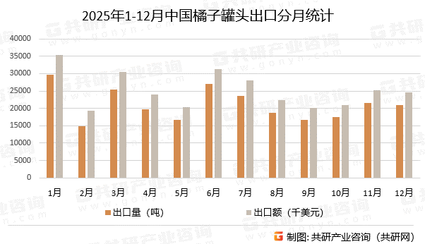2025年1-12月中国橘子罐头出口分月统计