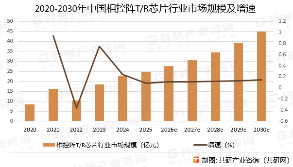 2020-2030年中国相控阵T/R芯片行业市场规模预测及增速