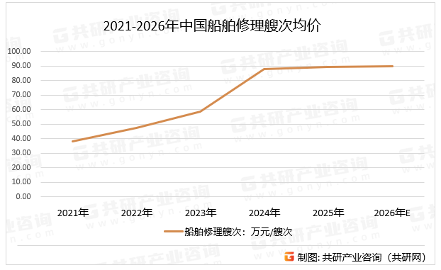 2021-2026年中国船舶修理艘次均价