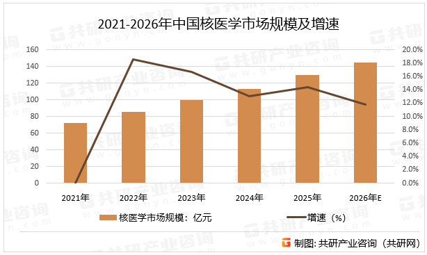 2021-2026年中国核医学市场规模及增速
