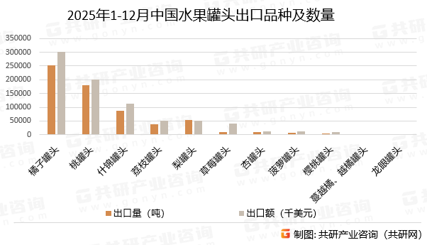 2025年1-12月中国水果罐头出口品种及数量同比